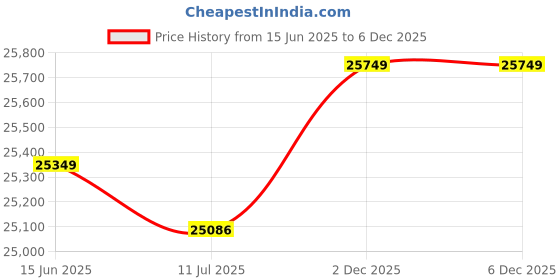 flipkart.com PC Chandra Jewellers Diamond Collection 14kt White Gold Pendant Price History Graph from 15 Jun 2025 to 5 Dec 2025