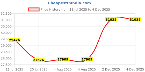 flipkart.com PC Chandra Jewellers DIAMOND COLLECTION 14kt White Gold Pendant Price History Graph from 11 Jul 2025 to 4 Dec 2025