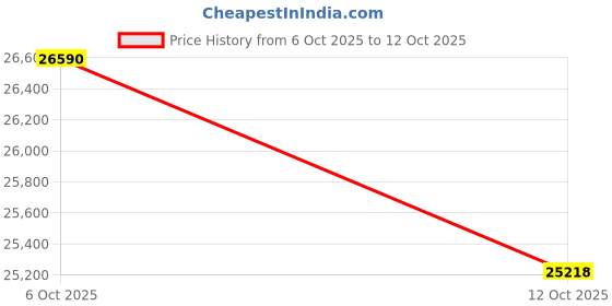 flipkart.com PC Chandra Jewellers Diamond Collection 14kt White Gold Pendant Price History Graph from 6 Oct 2025 to 12 Oct 2025