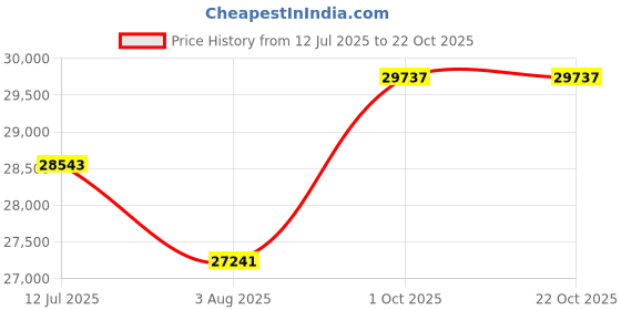 flipkart.com PC Chandra Jewellers DIAMOND TANMANIA 14kt Rose Gold Pendant Price History Graph from 12 Jul 2025 to 22 Oct 2025