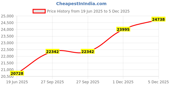 flipkart.com PC Chandra Jewellers GOLDLITES 18kt White Gold Pendant Price History Graph from 19 Jun 2025 to 5 Dec 2025