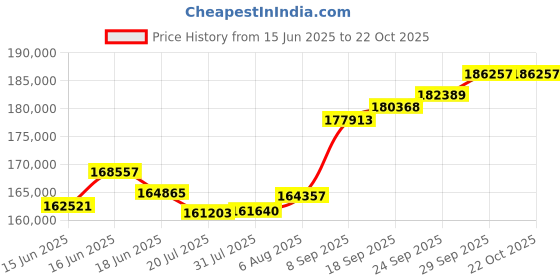 flipkart.com PC Chandra Jewellers GOLDLITES Yellow Gold 22kt Bangle Price History Graph from 15 Jun 2025 to 22 Oct 2025