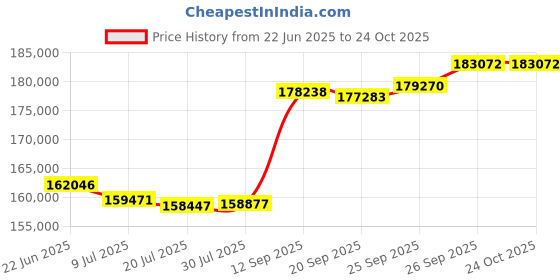flipkart.com PC Chandra Jewellers GOLDLITES Yellow Gold 22kt Bangle Price History Graph from 22 Jun 2025 to 22 Oct 2025
