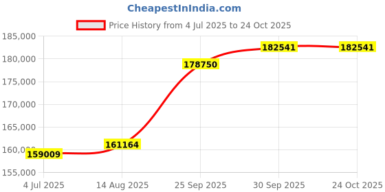 flipkart.com PC Chandra Jewellers GOLDLITES Yellow Gold 22kt Bangle Price History Graph from 4 Jul 2025 to 22 Oct 2025