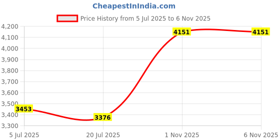 flipkart.com PC Chandra Jewellers Kalash 14kt Yellow Gold Pendant Price History Graph from 5 Jul 2025 to 3 Nov 2025