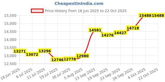 flipkart.com PC Chandra Jewellers Leafy Kalka With Green Stone Yellow Gold 14kt Bracelet Price History Graph from 18 Jun 2025 to 22 Oct 2025