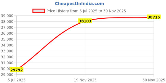 flipkart.com PC Chandra Jewellers Musical Note With Trumpet Yellow Gold 14kt Bracelet Price History Graph from 5 Jul 2025 to 30 Nov 2025