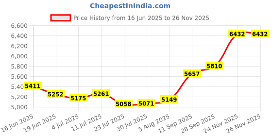 flipkart.com PC Chandra Jewellers NA 14kt Yellow Gold Pendant Price History Graph from 16 Jun 2025 to 24 Nov 2025