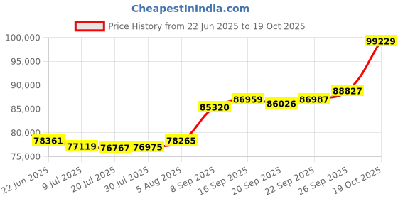flipkart.com PC Chandra Jewellers Online Exclusive Yellow Gold 22kt Bracelet Price History Graph from 22 Jun 2025 to 19 Oct 2025