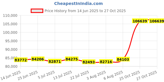 flipkart.com PC Chandra Jewellers P.C. Chandra Jewellers 22K YELLOW GOLD NATH 22kt Yellow Gold Nath Price History Graph from 14 Jun 2025 to 26 Oct 2025