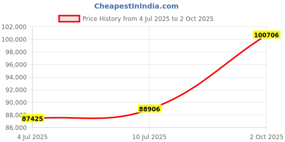 flipkart.com PC Chandra Jewellers P.C. Chandra Jewellers 22K Yellow Gold Sankha Bangle Yellow Gold 22kt Bangle Price History Graph from 4 Jul 2025 to 2 Oct 2025