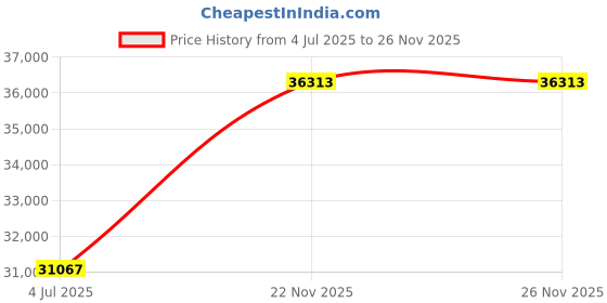 flipkart.com PC Chandra Jewellers Rose Gold 14kt Stud Earring Price History Graph from 4 Jul 2025 to 25 Nov 2025