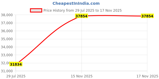 flipkart.com PC Chandra Jewellers Rose Gold 14kt Stud Earring Price History Graph from 29 Jul 2025 to 17 Nov 2025