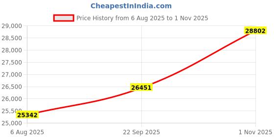 flipkart.com PC Chandra Jewellers Rose Gold 18kt Stud Earring Price History Graph from 6 Aug 2025 to 1 Nov 2025