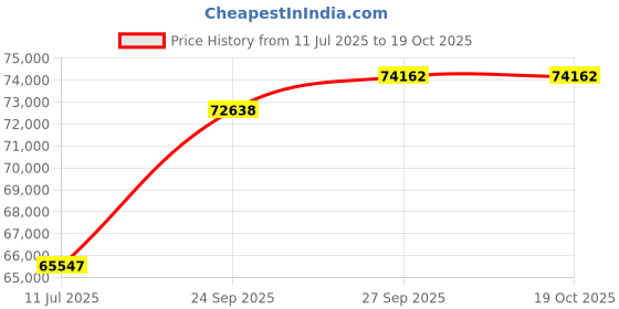 flipkart.com PC Chandra Jewellers Valentine's Day Unchain My Heart With Roses Yellow Gold 22kt Bracelet Price History Graph from 11 Jul 2025 to 19 Oct 2025