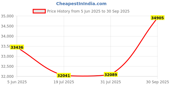 flipkart.com PC Chandra Jewellers White Gold 14kt Stud Earring Price History Graph from 5 Jun 2025 to 30 Sep 2025