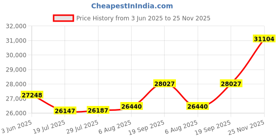 flipkart.com PC Chandra Jewellers White Gold 14kt Stud Earring Price History Graph from 3 Jun 2025 to 25 Nov 2025