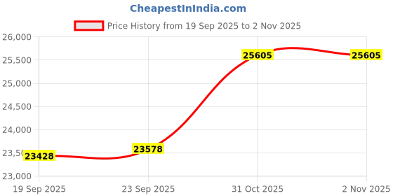 flipkart.com PC Chandra Jewellers White Gold 14kt Stud Earring Price History Graph from 19 Sep 2025 to 1 Nov 2025