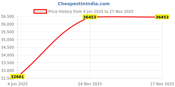 flipkart.com PC Chandra Jewellers White Gold 14kt Stud Earring Price History Graph from 4 Jun 2025 to 26 Nov 2025