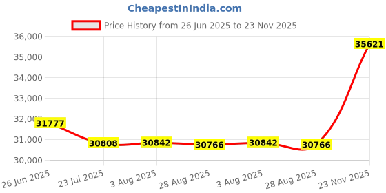 flipkart.com PC Chandra Jewellers White Gold 14kt Stud Earring Price History Graph from 26 Jun 2025 to 23 Nov 2025