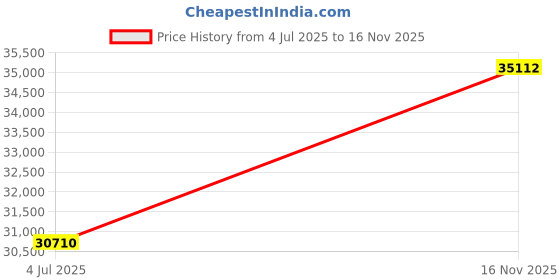 flipkart.com PC Chandra Jewellers White Gold 14kt Stud Earring Price History Graph from 4 Jul 2025 to 16 Nov 2025
