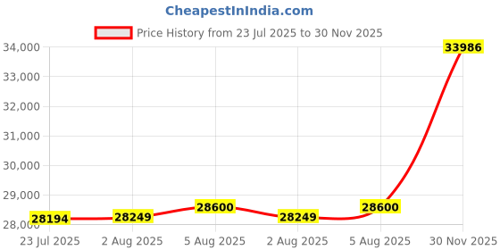 flipkart.com PC Chandra Jewellers White Gold 14kt Stud Earring Price History Graph from 23 Jul 2025 to 30 Nov 2025