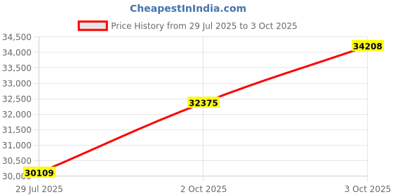 flipkart.com PC Chandra Jewellers White Gold 14kt Stud Earring Price History Graph from 29 Jul 2025 to 3 Oct 2025