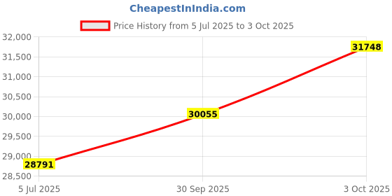 flipkart.com PC Chandra Jewellers White Gold 18kt Stud Earring Price History Graph from 5 Jul 2025 to 3 Oct 2025