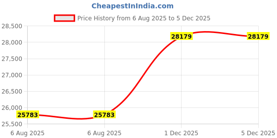 flipkart.com PC Chandra Jewellers White Gold 18kt Stud Earring Price History Graph from 6 Aug 2025 to 5 Dec 2025