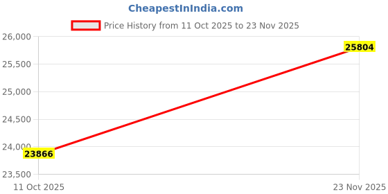 flipkart.com PC Chandra Jewellers White Gold 18kt Stud Earring Price History Graph from 11 Oct 2025 to 23 Nov 2025
