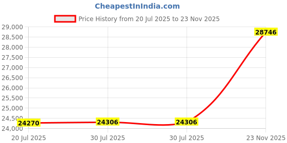flipkart.com PC Chandra Jewellers Yellow Gold 18kt Stud Earring Price History Graph from 20 Jul 2025 to 23 Nov 2025