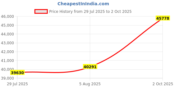 flipkart.com PC Chandra Jewellers Yellow Gold 22kt Drop Earring Price History Graph from 29 Jul 2025 to 2 Oct 2025