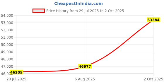flipkart.com PC Chandra Jewellers Yellow Gold 22kt Stud Earring Price History Graph from 29 Jul 2025 to 2 Oct 2025