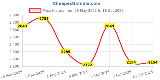flipkart.com sasimo PC Collapsible Wardrobe sasimo Price History Graph from 26 May 2025 to 16 Oct 2025