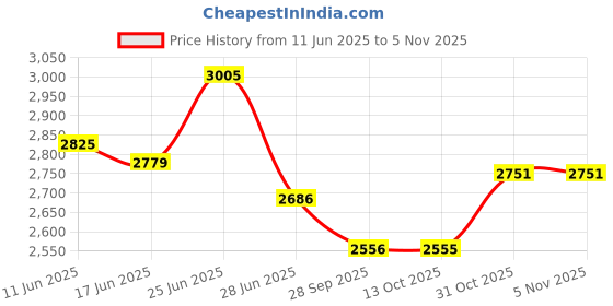flipkart.com kybero PC Collapsible Wardrobe kybero Price History Graph from 11 Jun 2025 to 4 Nov 2025