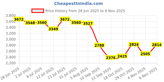 flipkart.com mevigo PC Collapsible Wardrobe mevigo Price History Graph from 28 Jun 2025 to 5 Nov 2025