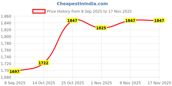 flipkart.com mevigo PC Collapsible Wardrobe mevigo Price History Graph from 8 Sep 2025 to 17 Nov 2025