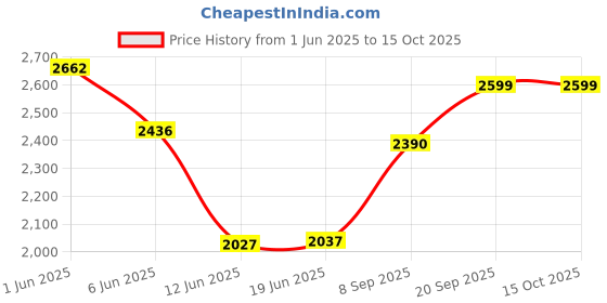 flipkart.com rhobos PC Hot Plate 2000W | High-Efficiency Heating | Durable & Stylish Design Electric Cooking Heater rhobos Price History Graph from 1 Jun 2025 to 15 Oct 2025