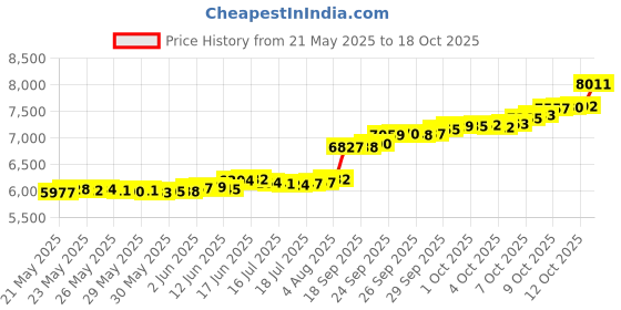 flipkart.com pc jeweller OGCFLL0500MM-UX 24 (995) K 0.5 g Yellow Gold Coin pc jeweller Price History Graph from 21 May 2025 to 18 Oct 2025