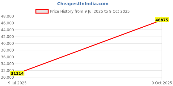 flipkart.com PC Jeweller The Adrita 22kt Yellow Gold ring Price History Graph from 9 Jul 2025 to 9 Oct 2025