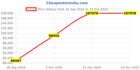 flipkart.com PC Jeweller The Audrielle 22kt Yellow Gold ring Price History Graph from 26 Sep 2025 to 21 Oct 2025