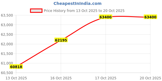 flipkart.com PC Jeweller The Benedek 22kt Ruby Yellow Gold ring Price History Graph from 13 Oct 2025 to 19 Oct 2025