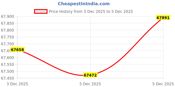 flipkart.com PC Jeweller The Bhavi 22kt Yellow Gold ring Price History Graph from 30 Nov 2025 to 3 Dec 2025