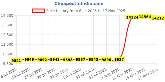 flipkart.com PC Jeweller The Bohannon 22kt Yellow Gold Nath Price History Graph from 6 Jul 2025 to 17 Nov 2025