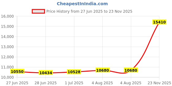 flipkart.com PC Jeweller The Byme 22kt Yellow Gold Nath Price History Graph from 27 Jun 2025 to 23 Nov 2025