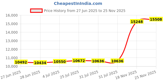 flipkart.com PC Jeweller The Cacanisius 22kt Yellow Gold Nath Price History Graph from 27 Jun 2025 to 25 Nov 2025