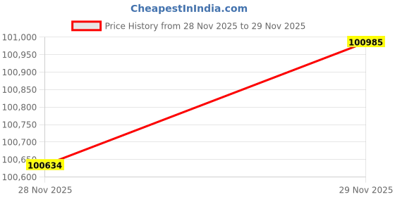 flipkart.com PC Jeweller The Cassian 22kt Yellow Gold ring Price History Graph from 28 Nov 2025 to 29 Nov 2025
