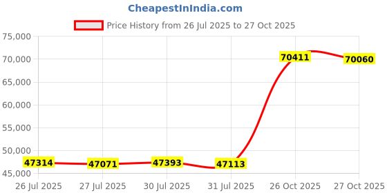 flipkart.com PC Jeweller The Coireail 22kt Yellow Gold ring Price History Graph from 26 Jul 2025 to 27 Oct 2025