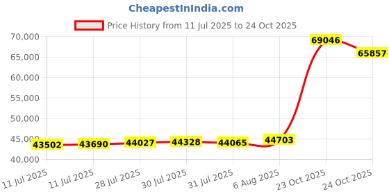 flipkart.com PC Jeweller The Cooey Gold Ring 22kt Yellow Gold ring Price History Graph from 11 Jul 2025 to 24 Oct 2025