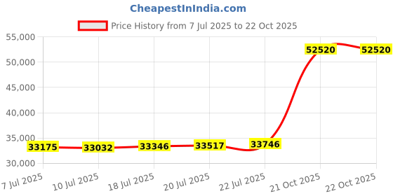 flipkart.com PC Jeweller The Crystal 22kt Yellow Gold ring Price History Graph from 7 Jul 2025 to 21 Oct 2025
